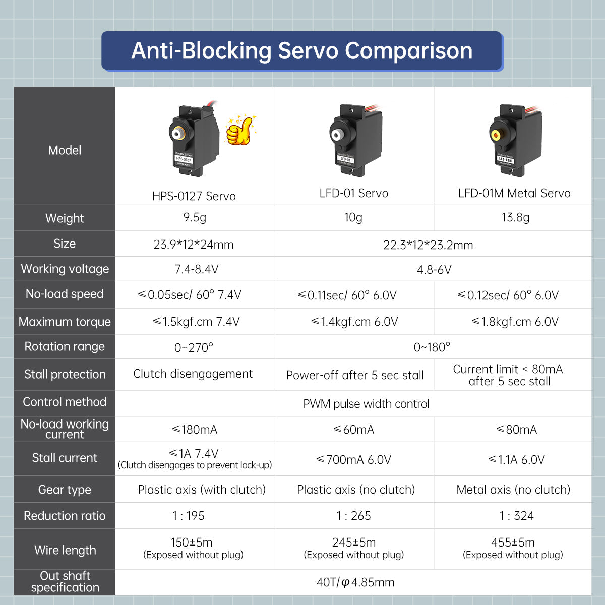 Image of Hiwonder HPS-0127 Micro High-Speed Anti-Blocking PWM Digital Servo 270°