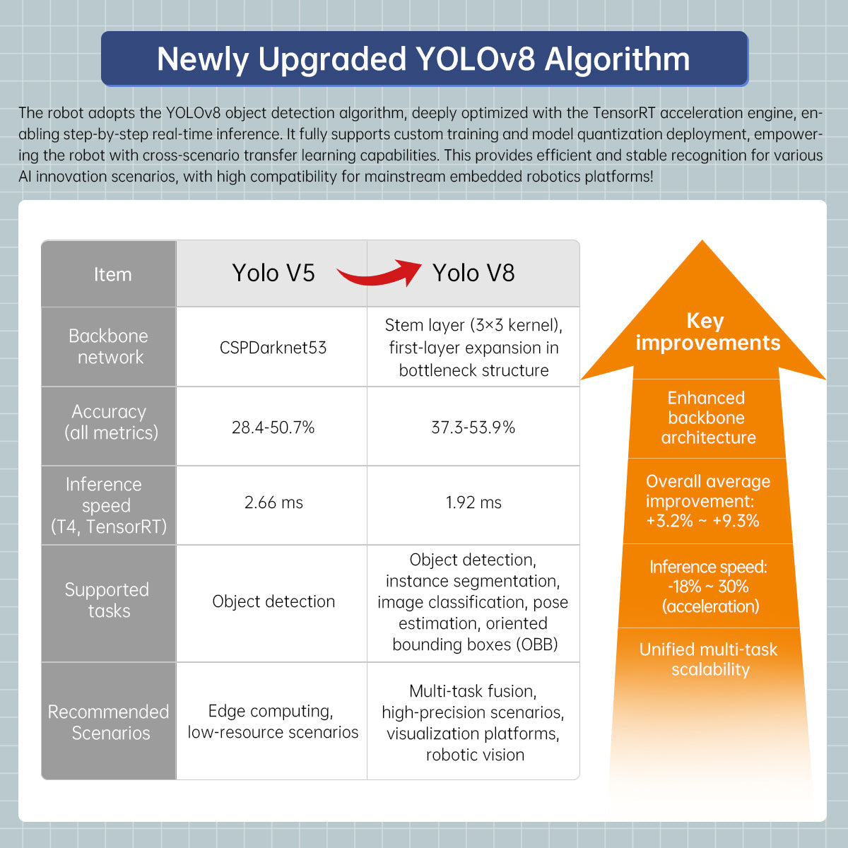 Image of ArmPi Ultra ROS2 3D Vision Robot Arm Multimodal AI ChatGPT Voice Vision Sorting