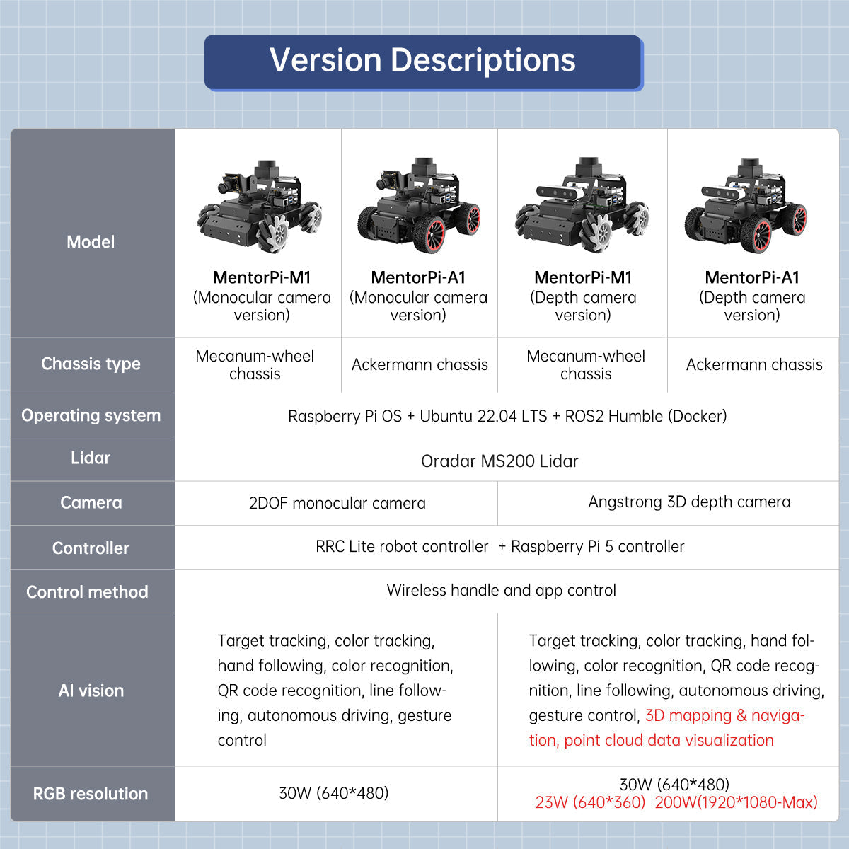 Image of MentorPi M1 Raspberry Pi Robot Car Mecanum Wheel ROS2 LLM ChatGPT SLAM AI Vision Voice
