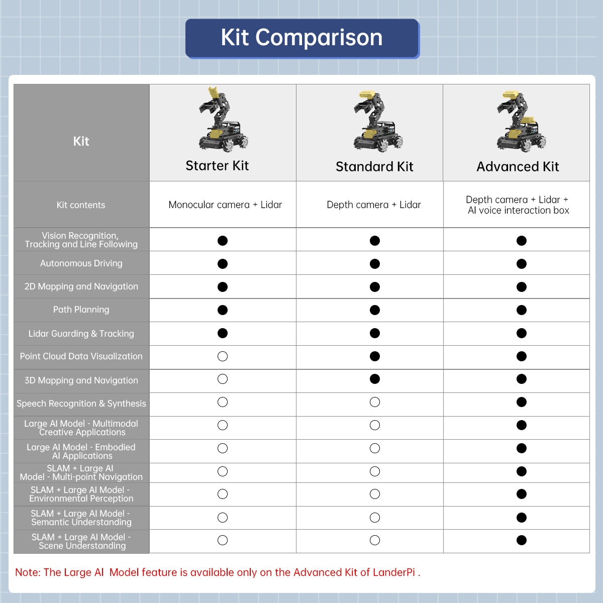 Image of LanderPi Raspberry Pi Robot Car AI Vision Robotic Arm ROS2 ChatGPT SLAM Voice Sorting
