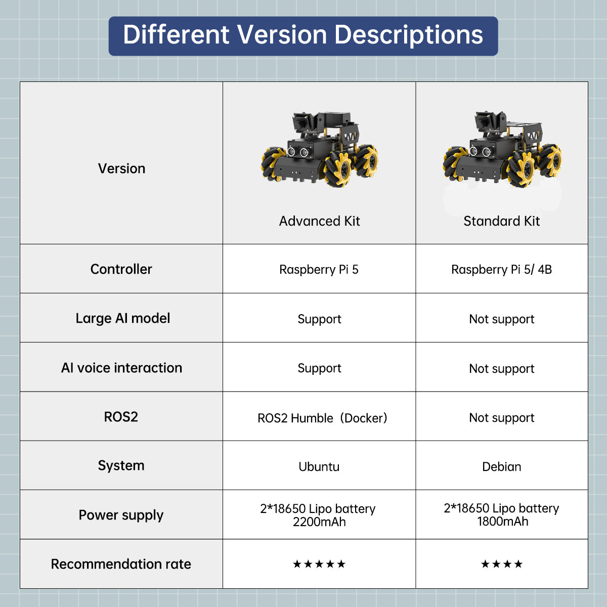 Image of TurboPi Raspberry Pi Robot Car ROS2 Mecanum AI Vision Multimodal AI