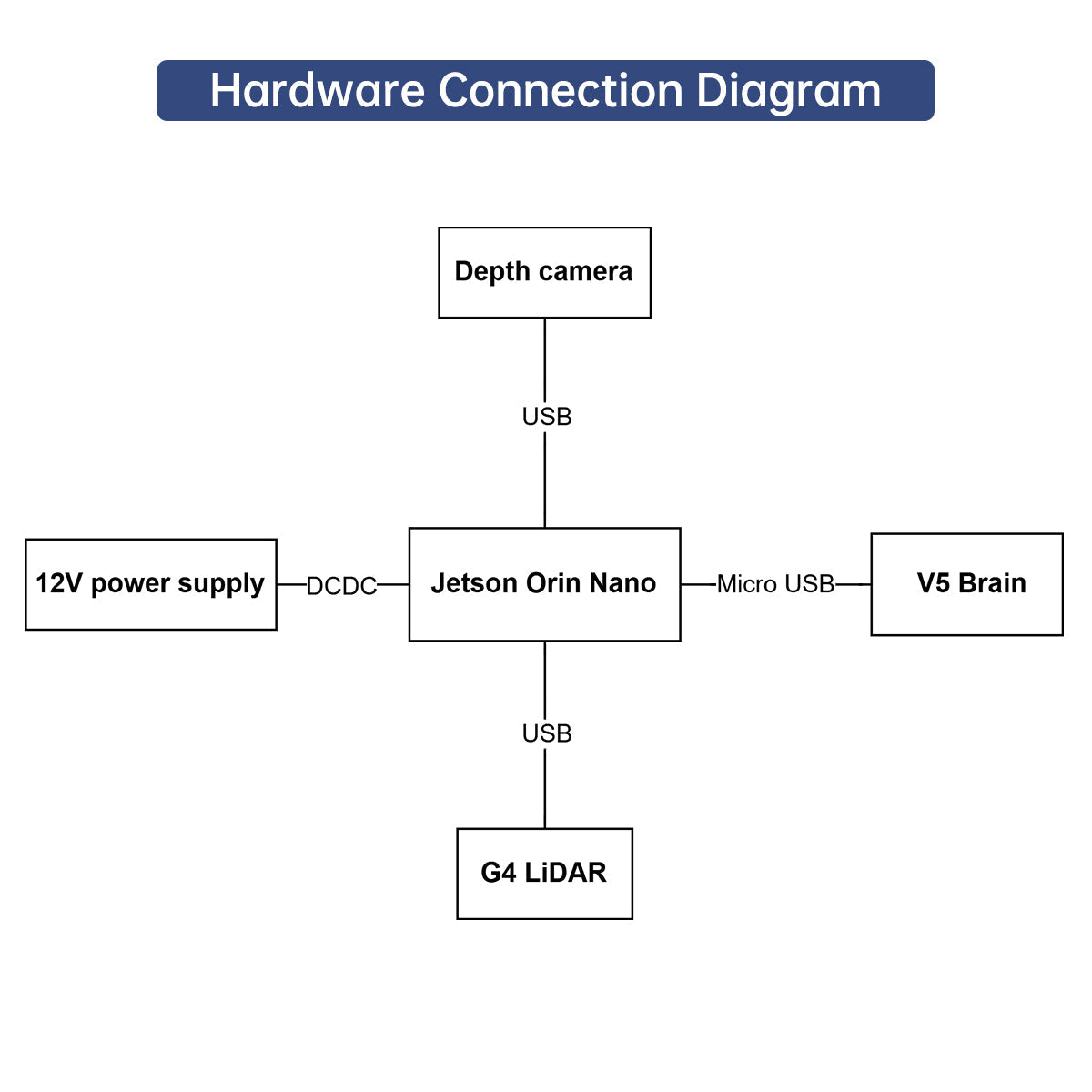 Image of AI Tool for VEX AI Robotics Competition VAIRC Depth Camera LiDAR Robot Programming