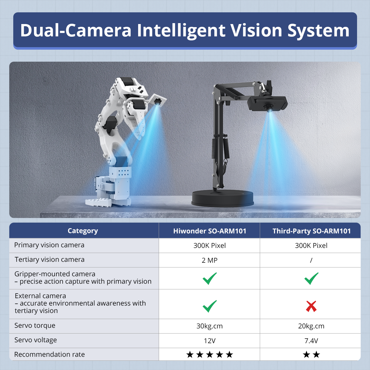 Image of LeRobot SO-ARM101 Open-Source VLA 6-Axis Robotic Arm AI Vision Embodied Intelligence