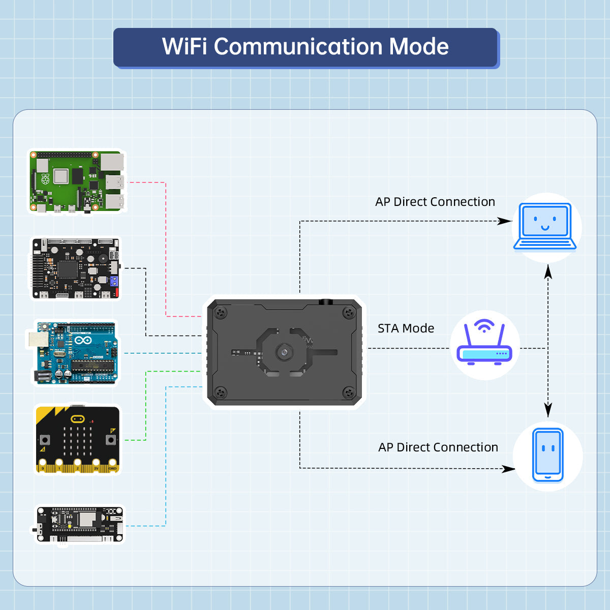Image of ESP32-S3 AI Vision Module WiFi Video Transmission Face Color Recognition Dual-Mode