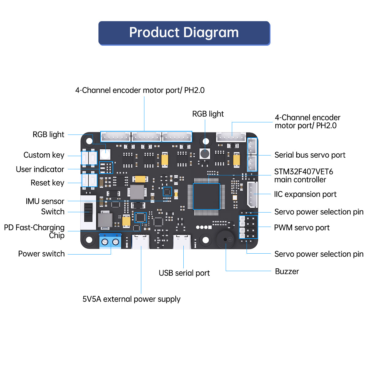 Image of RRC Lite Controller STM32 Raspberry Pi 5 IMU Encoder Motor Servo USB