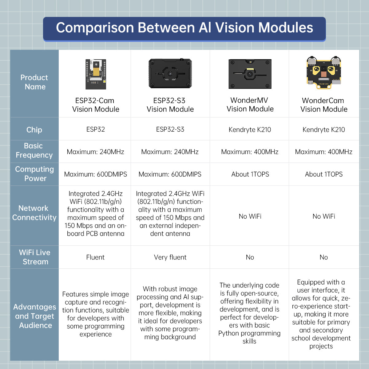 Image of ESP32-S3 AI Vision Module WiFi Video Transmission Face Color Recognition Dual-Mode