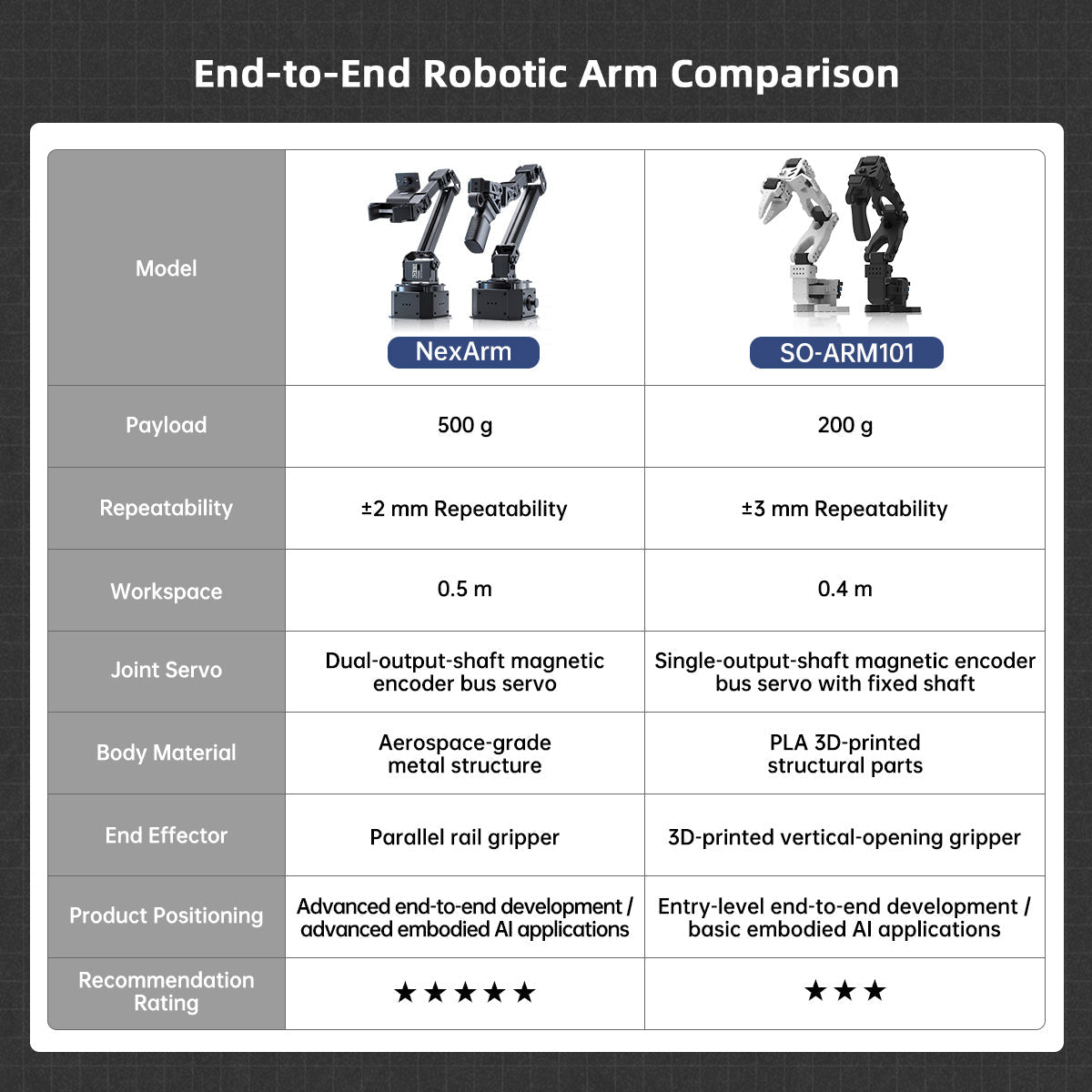 Image of NexArm LeRobot VLA Open-Source 6-Axis Robotic Arm Embodied AI Imitation Learning ESP32