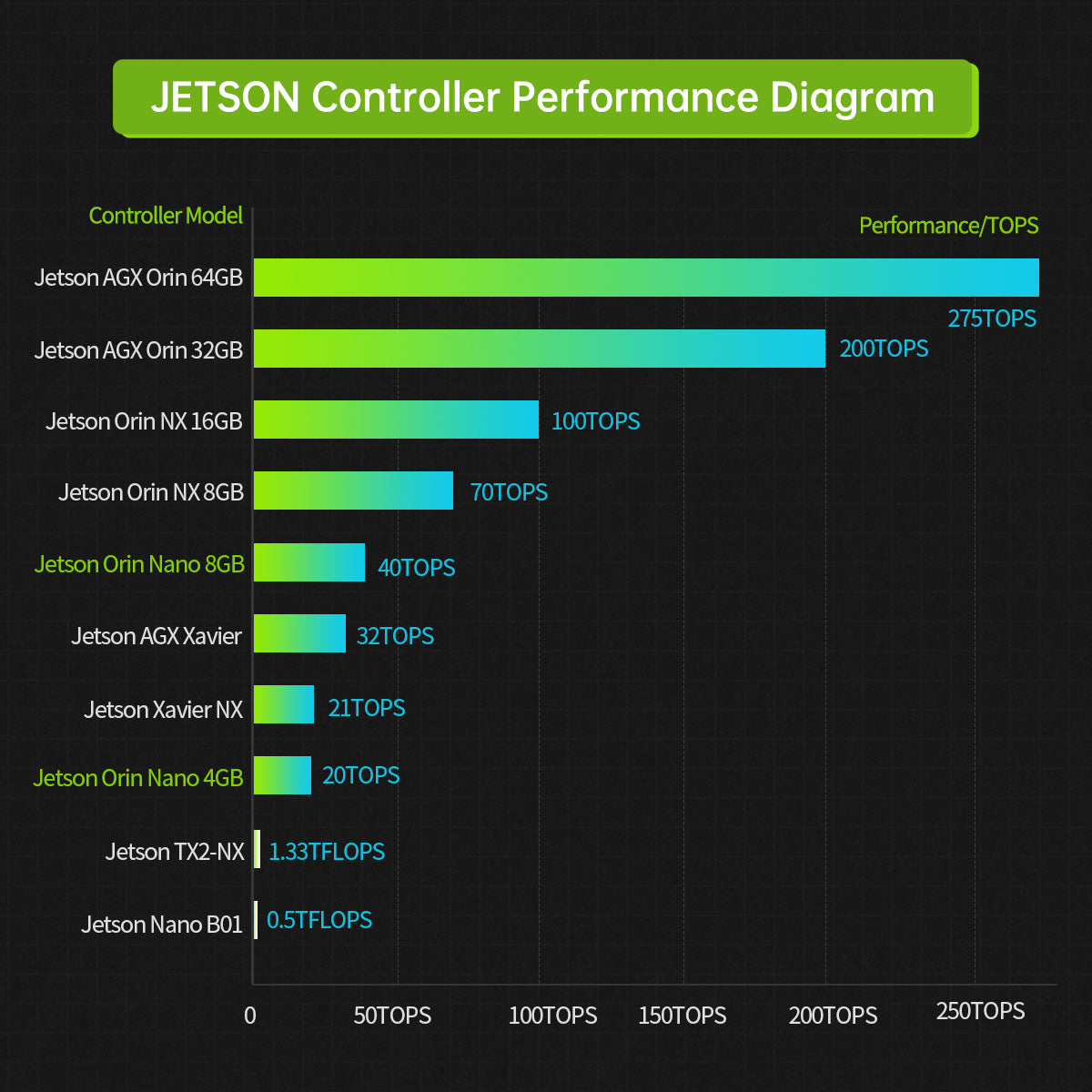 Image of Hiwonder Jetson Orin Nano Development Kit 4GB/8GB SOM Module